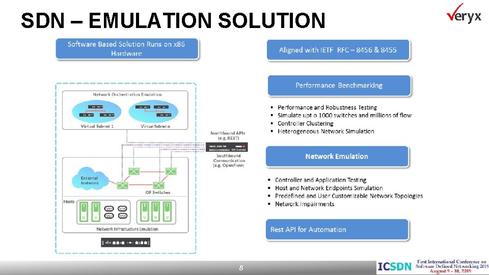 SDN – EMULATION SOLUTION 8 Confidential Copyright © Veryx Technologies 