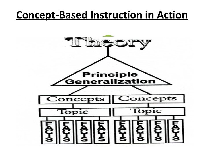 Concept-Based Instruction in Action ESSENTIAL QUESTION TOPIC CONCEPT F A C T F A