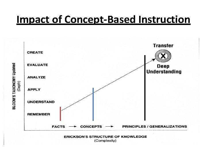 Impact of Concept-Based Instruction 