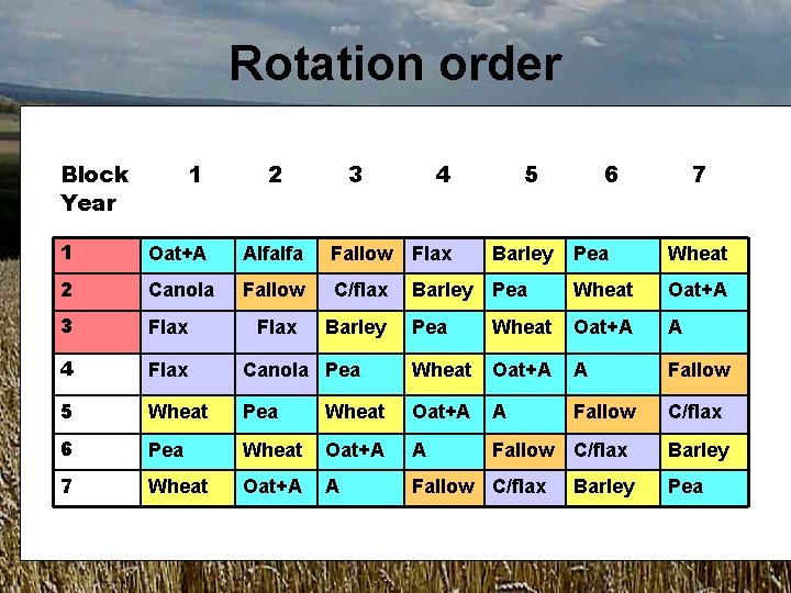 Rotation order Block Year 1 2 3 4 5 6 7 1 Oat+A Alfalfa Rotation order Block Year 1 2 3 4 5 6 7 1 Oat+A Alfalfa