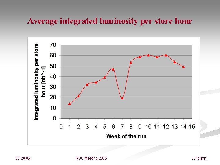 Average integrated luminosity per store hour 07/28/06 RSC Meeting 2006 V. Ptitsyn 