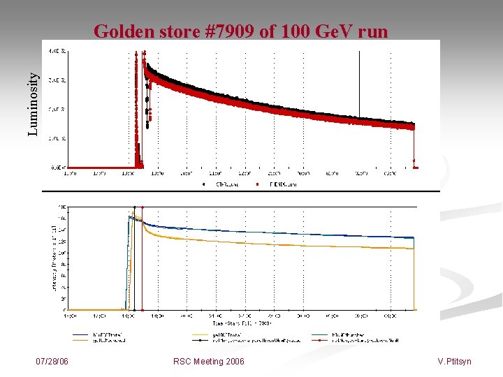 Luminosity Golden store #7909 of 100 Ge. V run 07/28/06 RSC Meeting 2006 V.