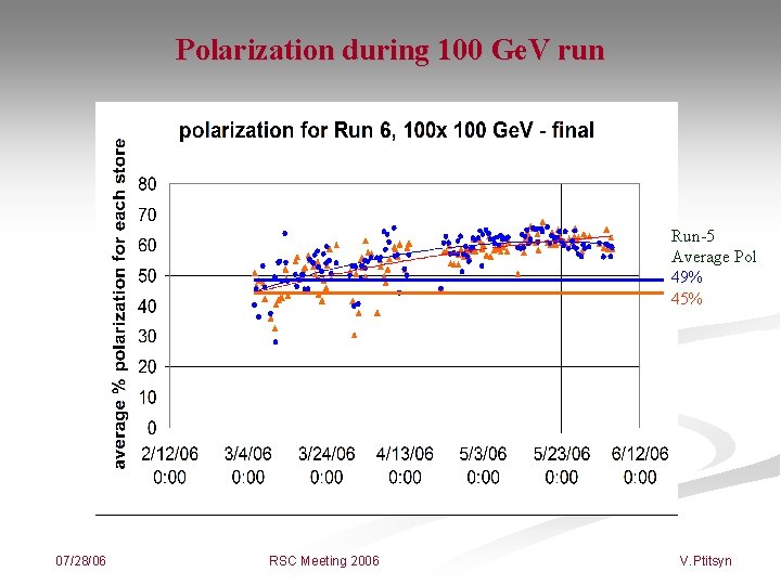 Polarization during 100 Ge. V run Run-5 Average Pol 49% 45% 07/28/06 RSC Meeting