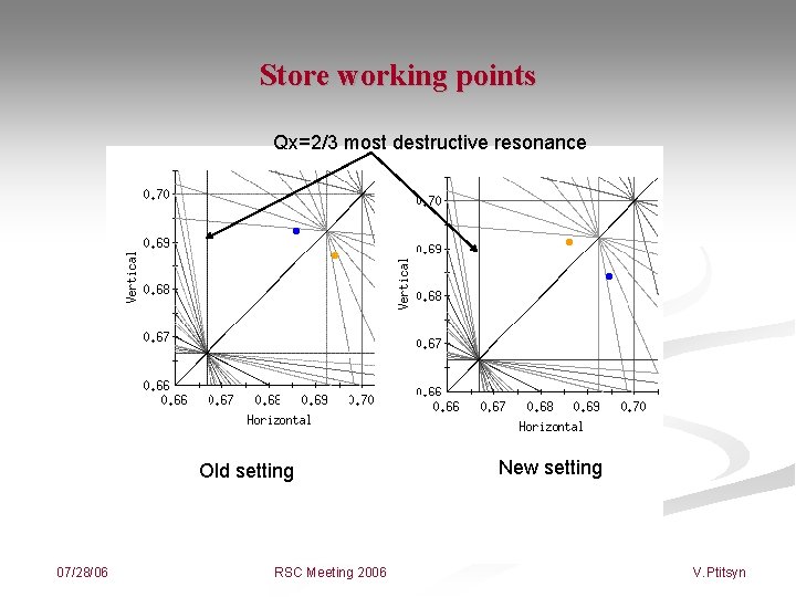 Store working points Qx=2/3 most destructive resonance Old setting 07/28/06 RSC Meeting 2006 New