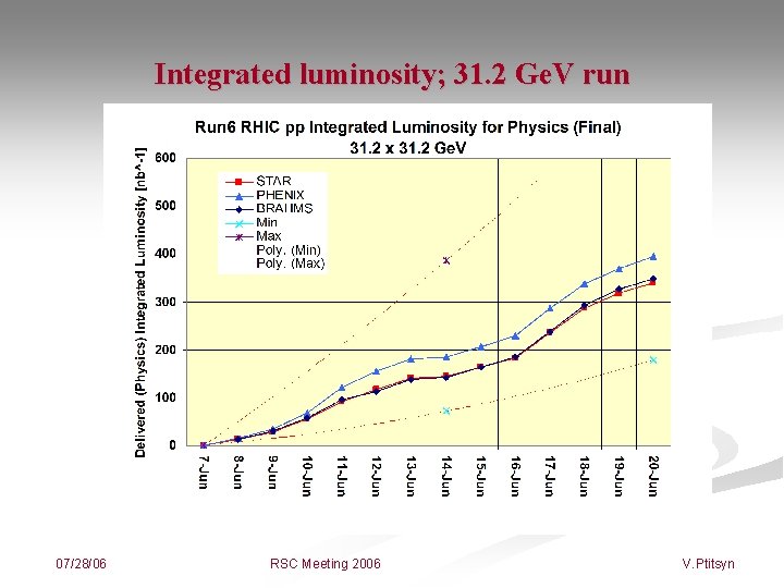 Integrated luminosity; 31. 2 Ge. V run 07/28/06 RSC Meeting 2006 V. Ptitsyn 