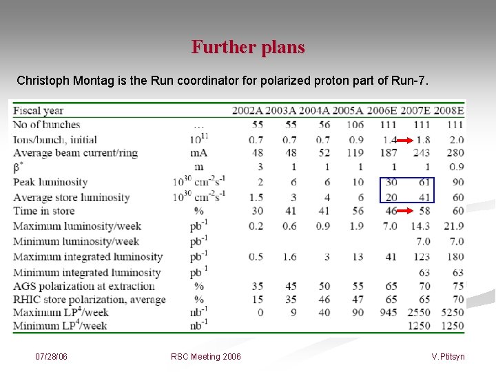 Further plans Christoph Montag is the Run coordinator for polarized proton part of Run-7.