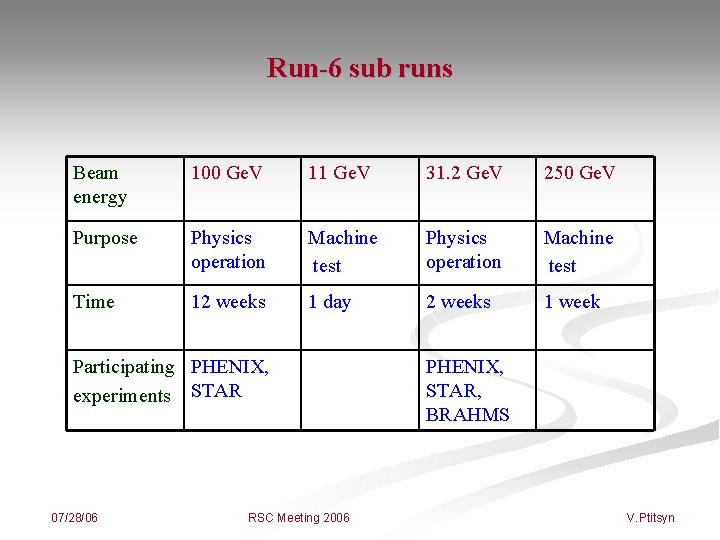 Run-6 sub runs Beam energy 100 Ge. V 11 Ge. V 31. 2 Ge.