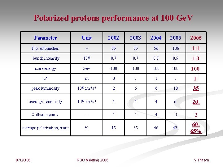 Polarized protons performance at 100 Ge. V Parameter Unit 2002 2003 2004 2005 2006