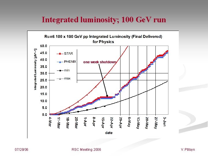 Integrated luminosity; 100 Ge. V run one week shutdown 07/28/06 RSC Meeting 2006 V.