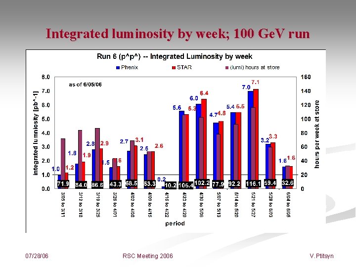 Integrated luminosity by week; 100 Ge. V run 07/28/06 RSC Meeting 2006 V. Ptitsyn