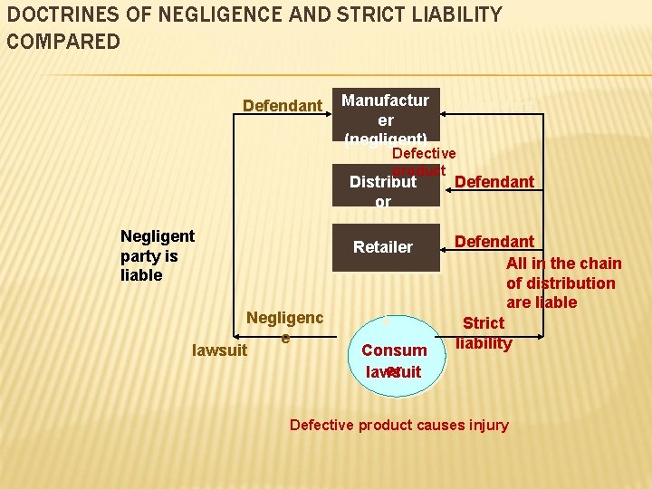 DOCTRINES OF NEGLIGENCE AND STRICT LIABILITY COMPARED Defendant Manufactur er (negligent) Defendant Distribut or