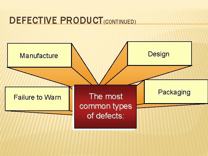 DEFECTIVE PRODUCT(CONTINUED) Design Manufacture Failure to Warn The most common types of defects: Packaging