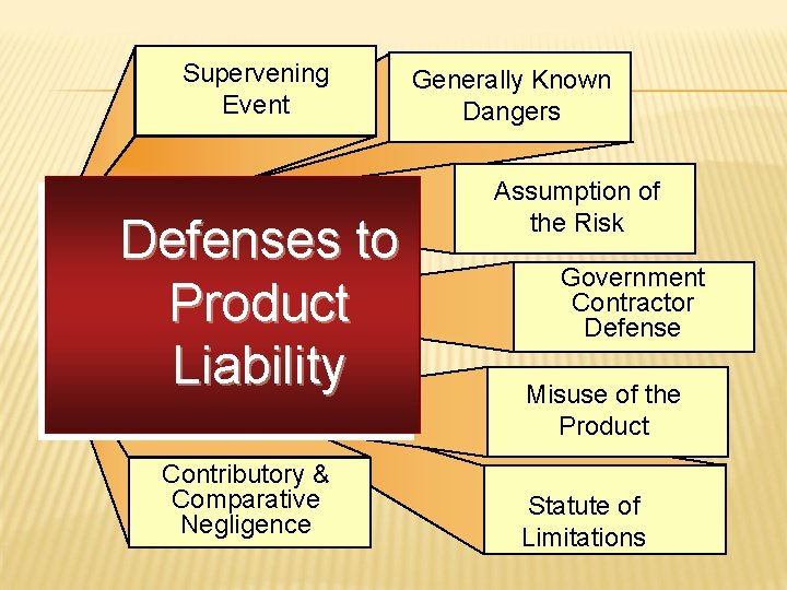 Supervening Event Defenses to Product Liability Contributory & Comparative Negligence Generally Known Dangers Assumption