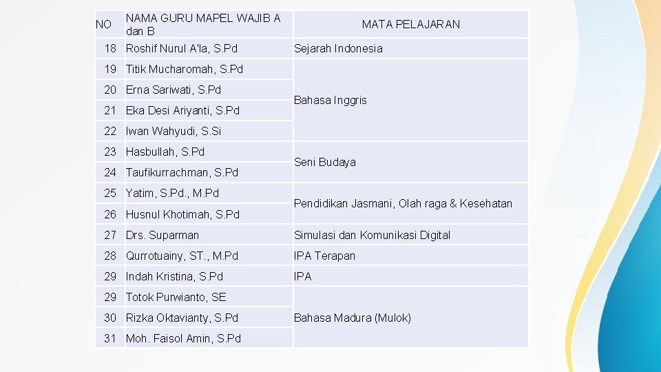  NO NAMA GURU MAPEL WAJIB A dan B 18 Roshif Nurul A'la, S.