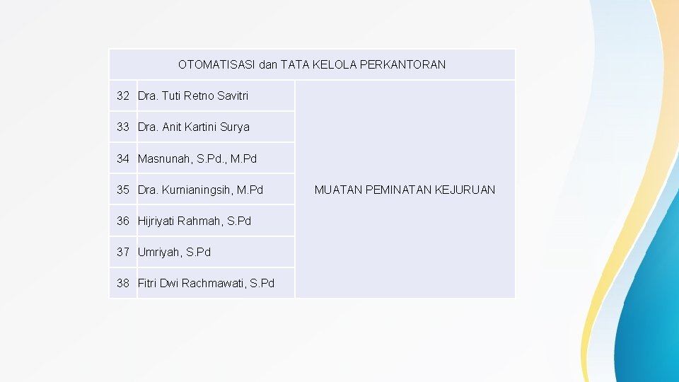  OTOMATISASI dan TATA KELOLA PERKANTORAN 32 Dra. Tuti Retno Savitri 33 Dra. Anit