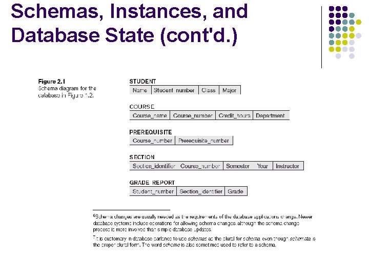 Schemas, Instances, and Database State (cont'd. ) 