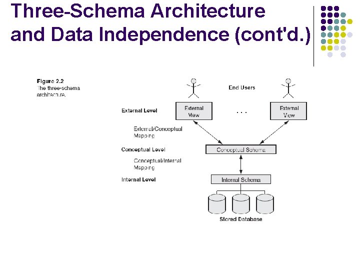 Three-Schema Architecture and Data Independence (cont'd. ) 