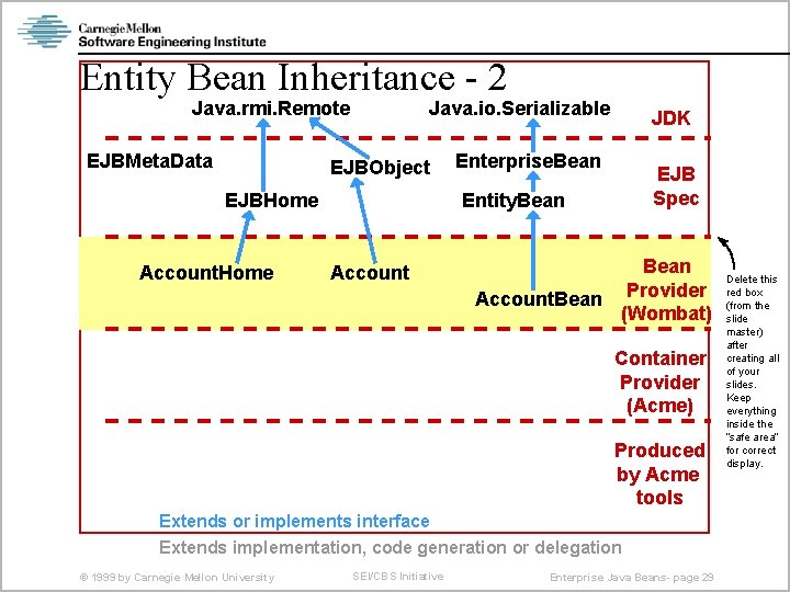 Entity Bean Inheritance - 2 Java. rmi. Remote EJBMeta. Data Java. io. Serializable EJBObject