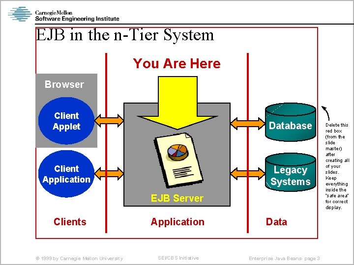 EJB in the n-Tier System You Are Here Browser Client Applet Database Client Application