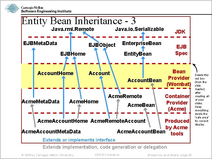 Entity Bean Inheritance - 3 Java. rmi. Remote EJBMeta. Data Java. io. Serializable Enterprise.