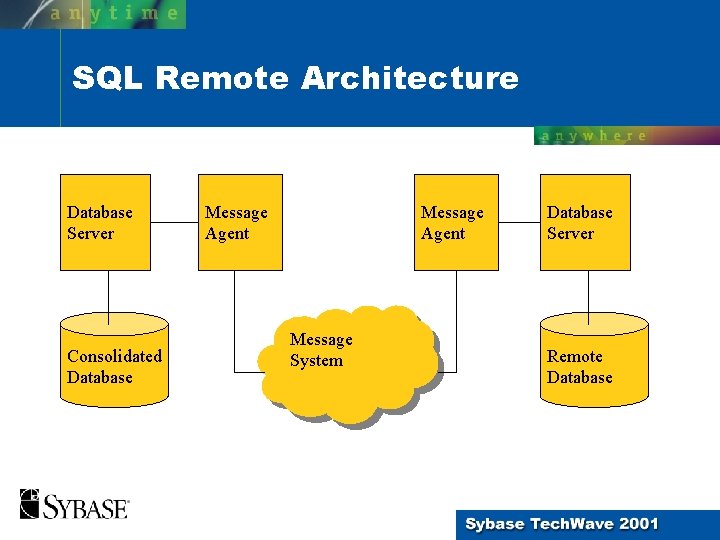 SQL Remote Architecture Database Server Consolidated Database Message Agent Message System Database Server Remote SQL Remote Architecture Database Server Consolidated Database Message Agent Message System Database Server Remote