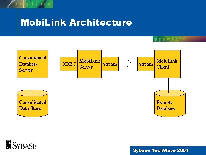 Mobi. Link Architecture Consolidated Database Server Consolidated Data Store ODBC Mobi. Link Stream Server Mobi. Link Architecture Consolidated Database Server Consolidated Data Store ODBC Mobi. Link Stream Server