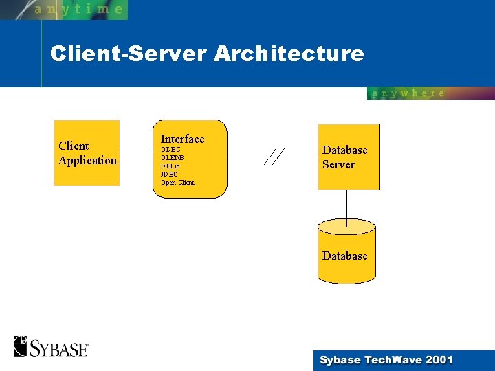 Client-Server Architecture Client Application Interface ODBC OLEDB DBLib JDBC Open Client Database Server Database Client-Server Architecture Client Application Interface ODBC OLEDB DBLib JDBC Open Client Database Server Database