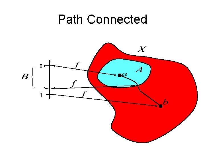 Path Connected 0 1 