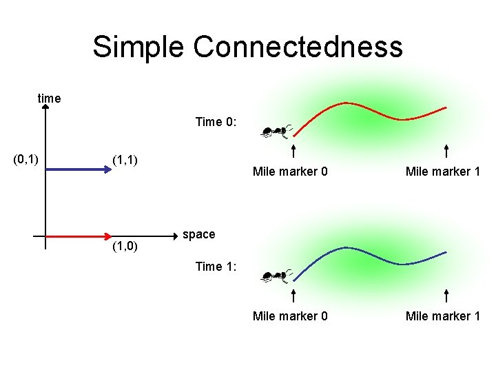 Simple Connectedness time Time 0: (0, 1) (1, 0) Mile marker 0 Mile marker