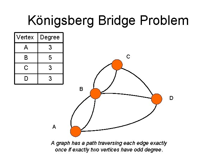 Königsberg Bridge Problem Vertex Degree A 3 B 5 C 3 D 3 C