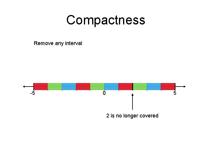 Compactness Remove any interval -5 0 5 2 is no longer covered 