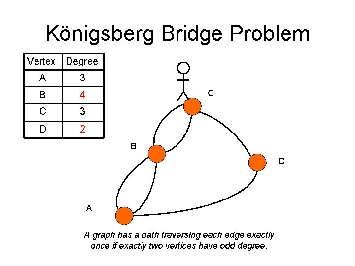 Königsberg Bridge Problem Vertex Degree A 3 B 4 C 3 D 2 C