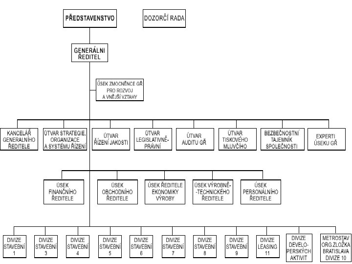 Příklad divizionální organizační struktury 