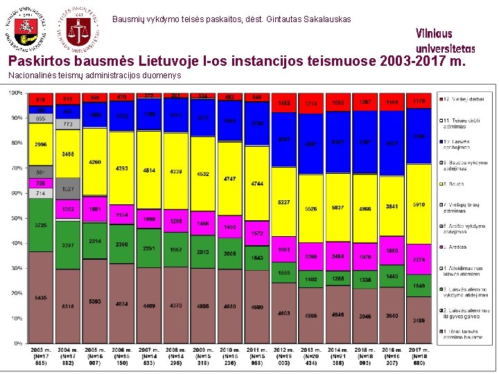 Bausmių vykdymo teisės paskaitos, dėst. Gintautas Sakalauskas Paskirtos bausmės Lietuvoje I-os instancijos teismuose 2003