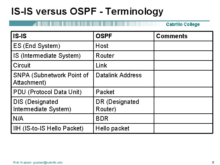 IS-IS versus OSPF - Terminology IS-IS OSPF ES (End System) Host IS (Intermediate System)