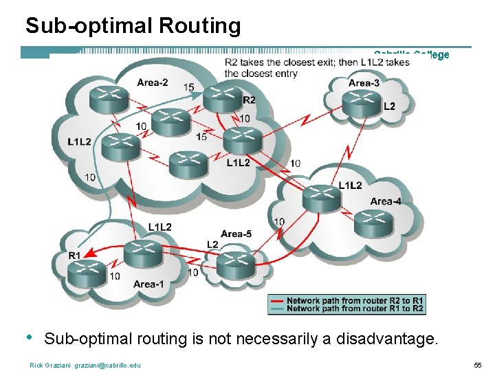 Sub-optimal Routing • Sub-optimal routing is not necessarily a disadvantage. Rick Graziani graziani@cabrillo. edu