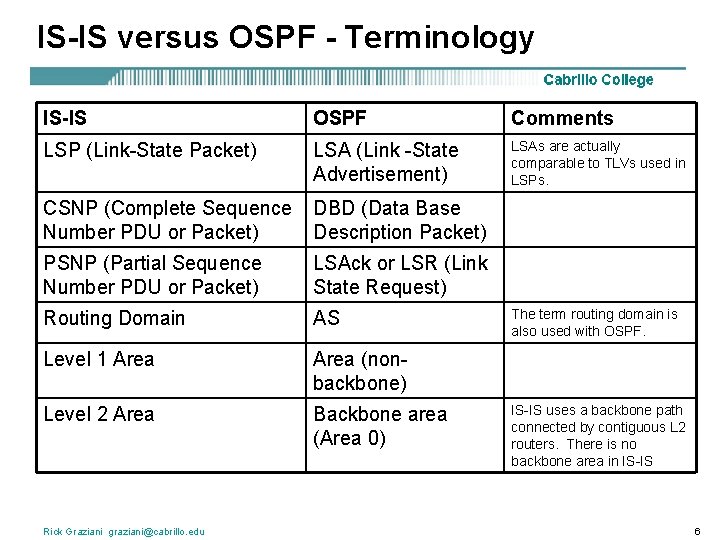 IS-IS versus OSPF - Terminology IS-IS OSPF Comments LSP (Link-State Packet) LSA (Link -State
