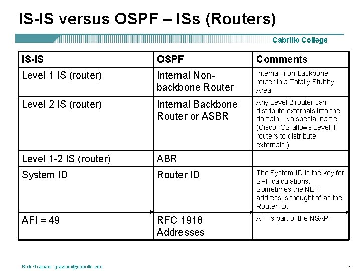 IS-IS versus OSPF – ISs (Routers) IS-IS OSPF Comments Level 1 IS (router) Internal