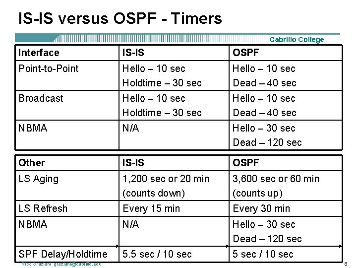 IS-IS versus OSPF - Timers Interface IS-IS OSPF Point-to-Point Hello – 10 sec Holdtime