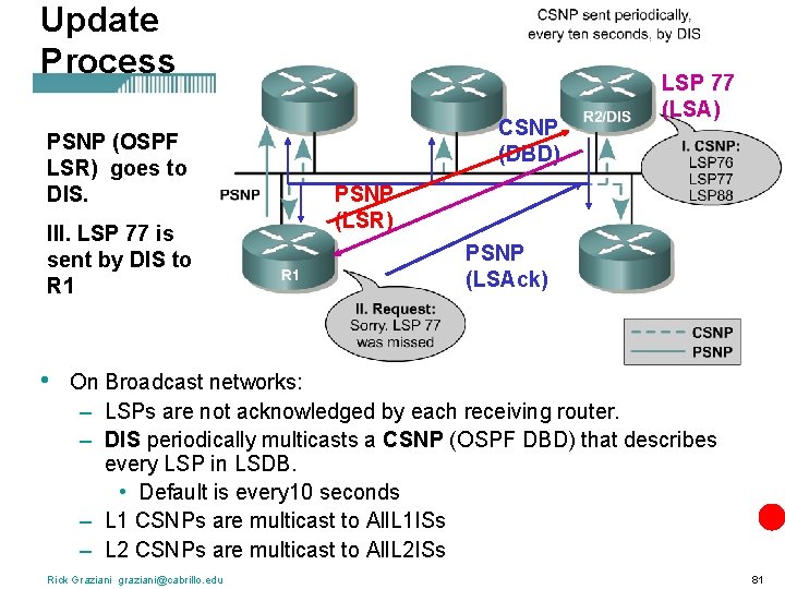 Update Process PSNP (OSPF LSR) goes to DIS. III. LSP 77 is sent by