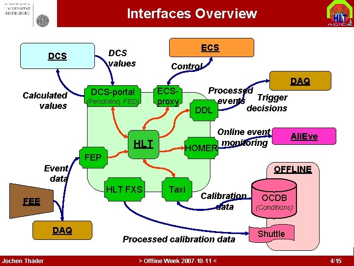 Interfaces Overview DCS Calculated values ECS DCS values Control DCS-portal (Pendolino, FED) HLT FEP