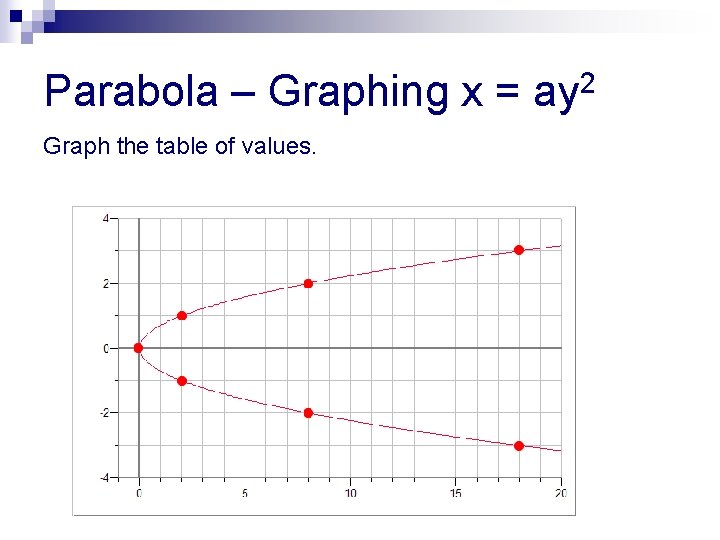Parabola – Graphing x = ay 2 Graph the table of values. 