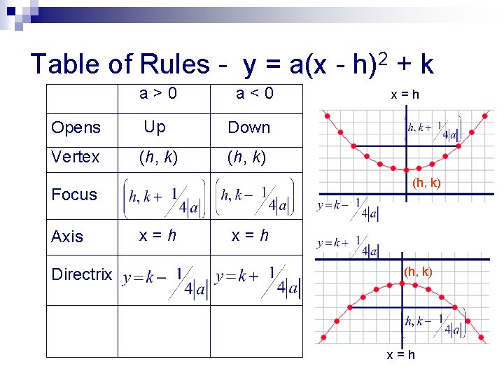 Table of Rules - y = a(x - h)2 + k a>0 a<0 Opens