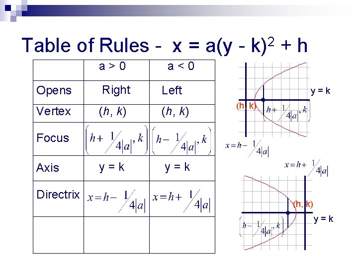 Table of Rules - x = a(y - k)2 + h a>0 Opens Vertex