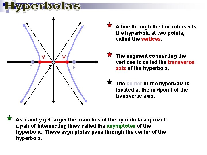 A line through the foci intersects the hyperbola at two points, called the vertices.