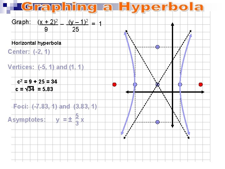 Graph: (x + 2)2 – (y – 1)2 = 1 9 25 Horizontal hyperbola