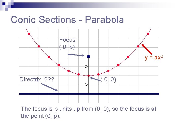 Conic Sections - Parabola Focus ( 0, p) y = ax 2 p Directrix Conic Sections - Parabola Focus ( 0, p) y = ax 2 p Directrix