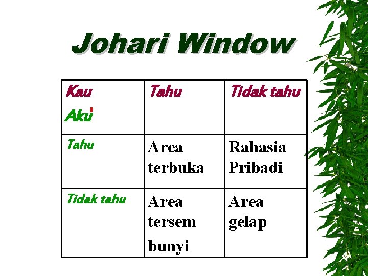 Johari Window Kau Aku Tahu Tidak tahu Tahu Area terbuka Rahasia Pribadi Tidak tahu
