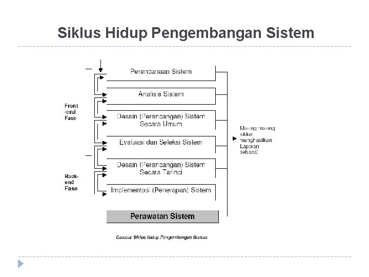 Siklus Hidup Pengembangan Sistem 