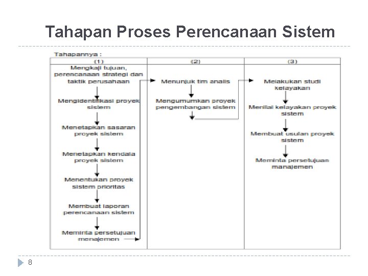 Tahapan Proses Perencanaan Sistem 8 